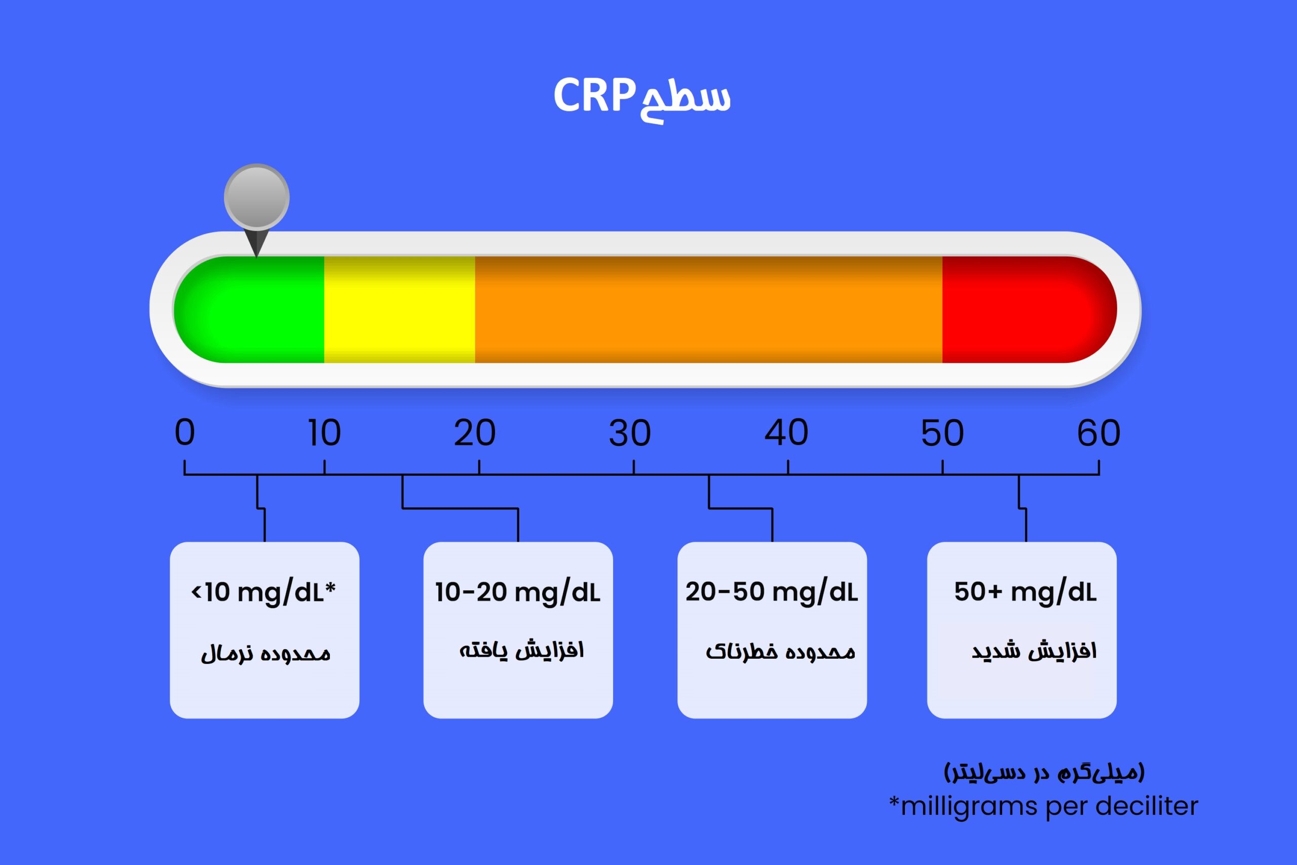 سطح نرمال و خطرناک CRP در آزمایش خون