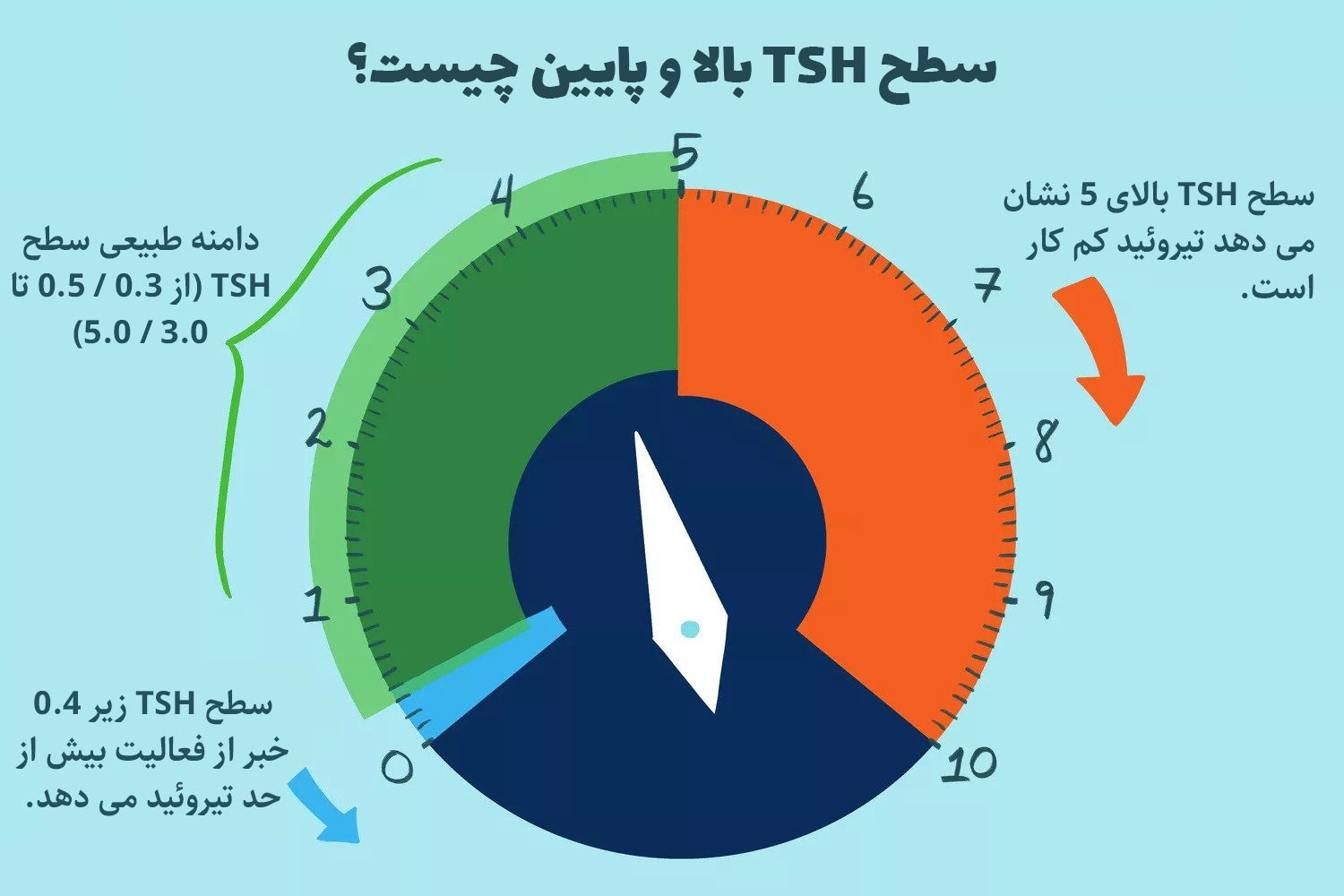 علائم بالا و پایین بودن آزمایش TSH