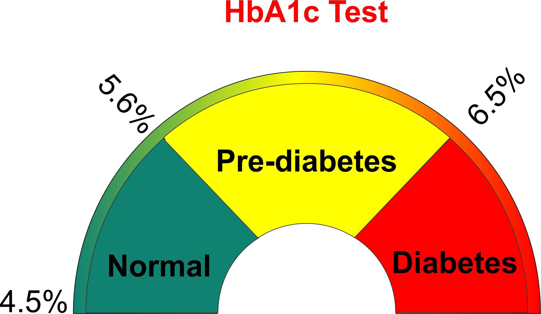 تفسیر آزمایش HbA1C