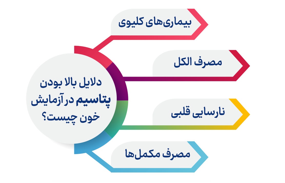 دلایل هایپرکالمی